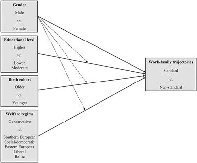 Work-family trajectories across Europe: differences between social groups and welfare regimes